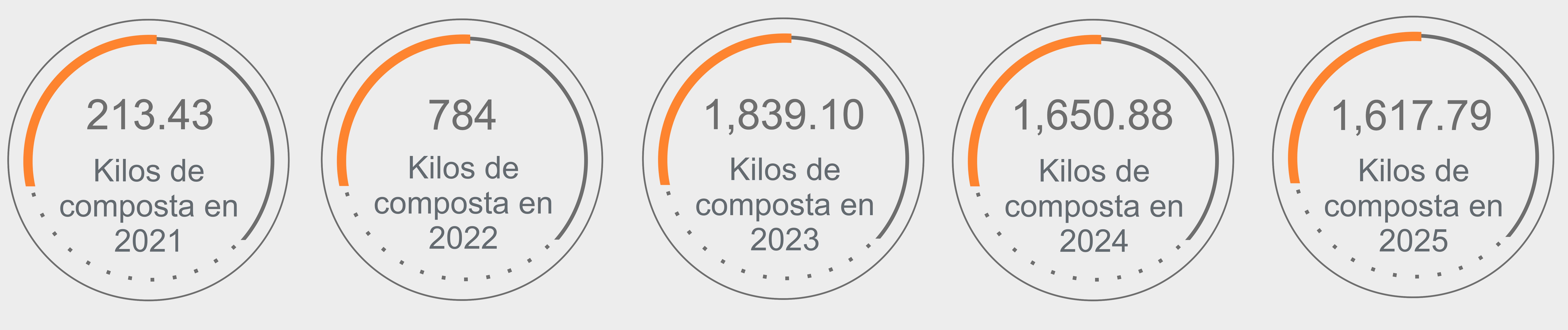 Composta por años círculos